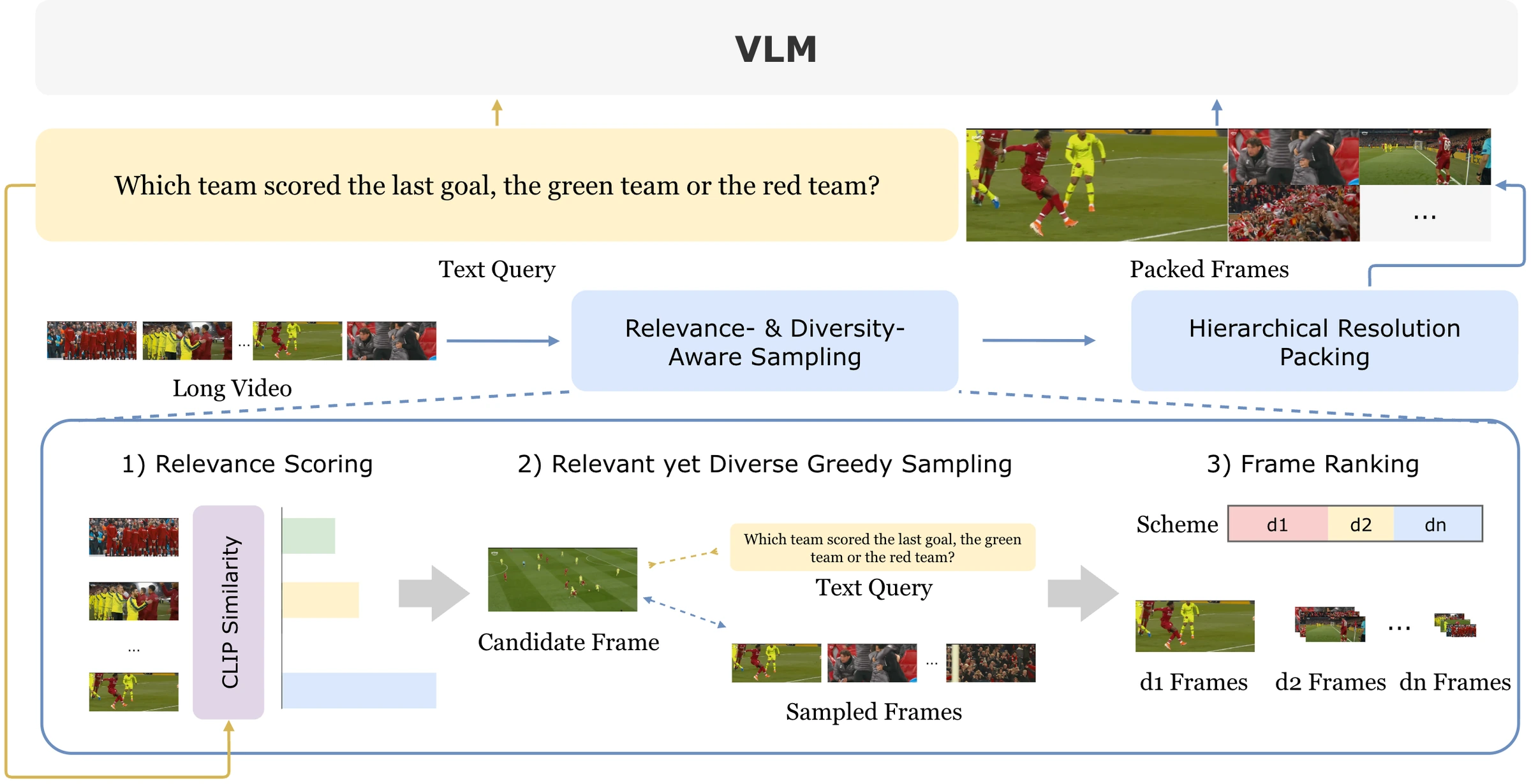 FramePack-U framework: CLIP query relevance scoring, diversity-aware greedy sampling, frame ranking, and hierarchical resolution packing before VLM inference