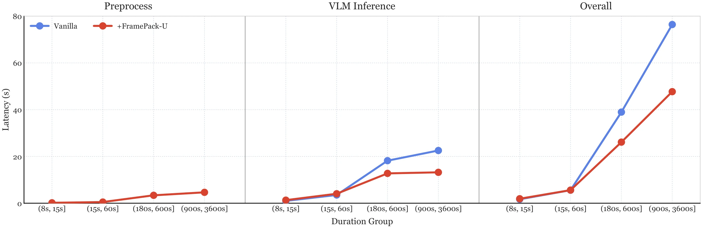 Preprocessing, VLM inference, and overall latency across video-duration groups