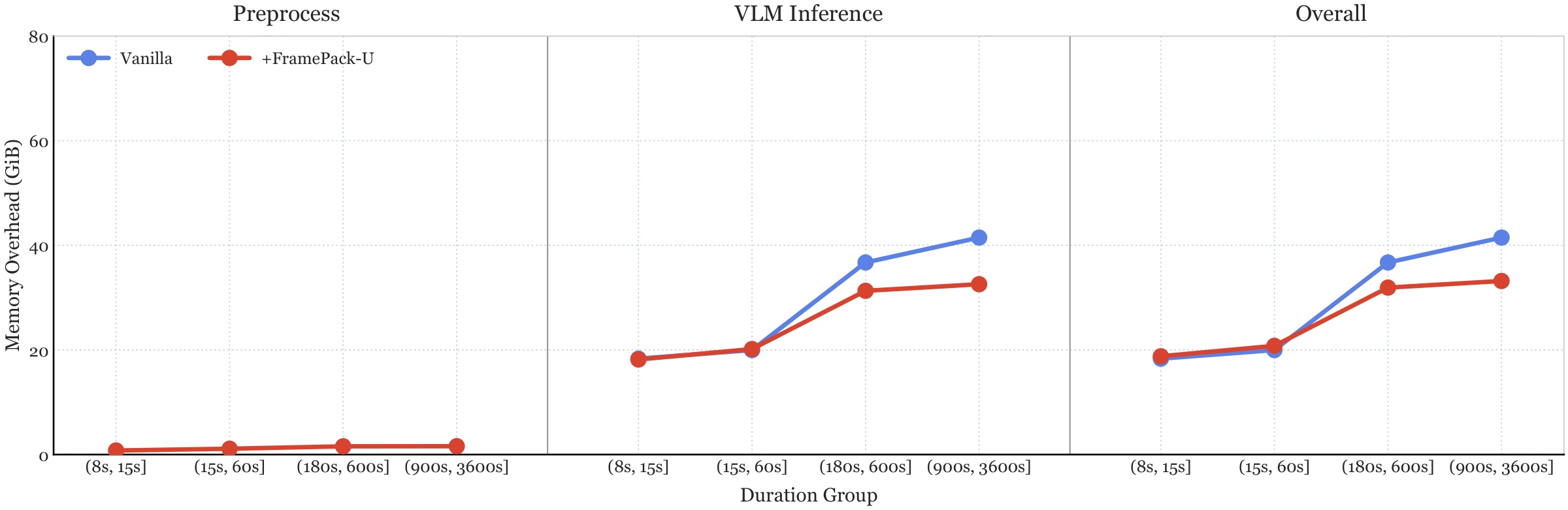 Memory overhead by video duration for preprocessing, VLM inference, and the overall pipeline