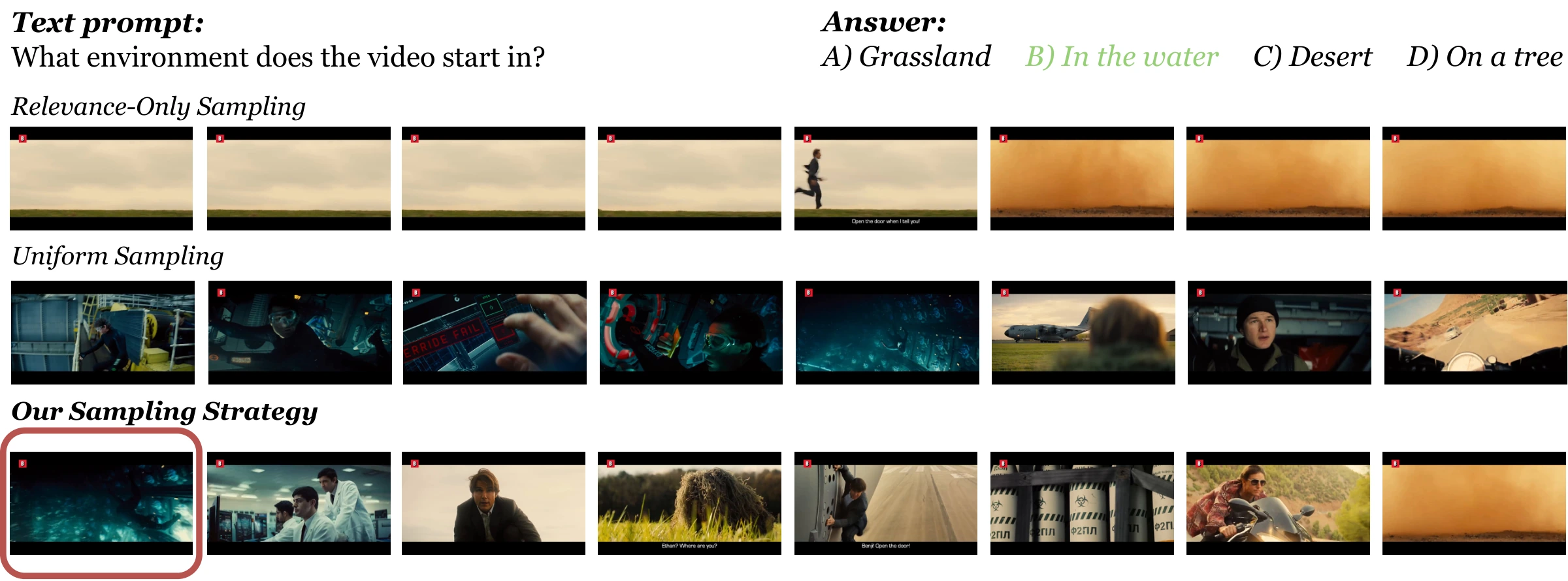 Relevance-only, uniform, and FramePack-U sampling comparison: the opening scene