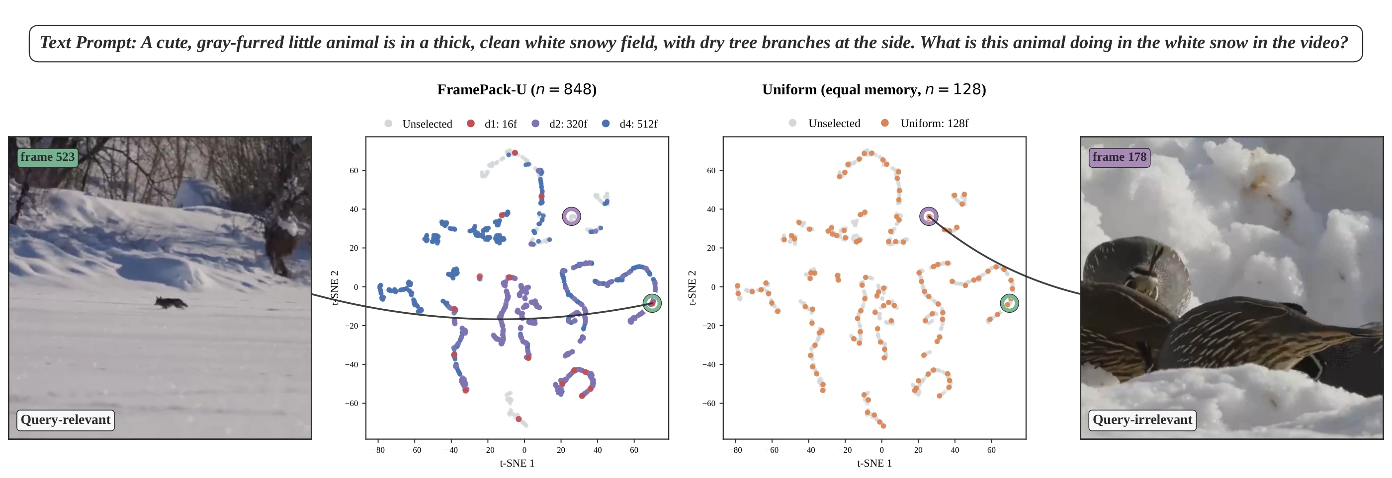 t-SNE comparison for animal in the snow: FramePack-U and uniform sampling at equal memory
