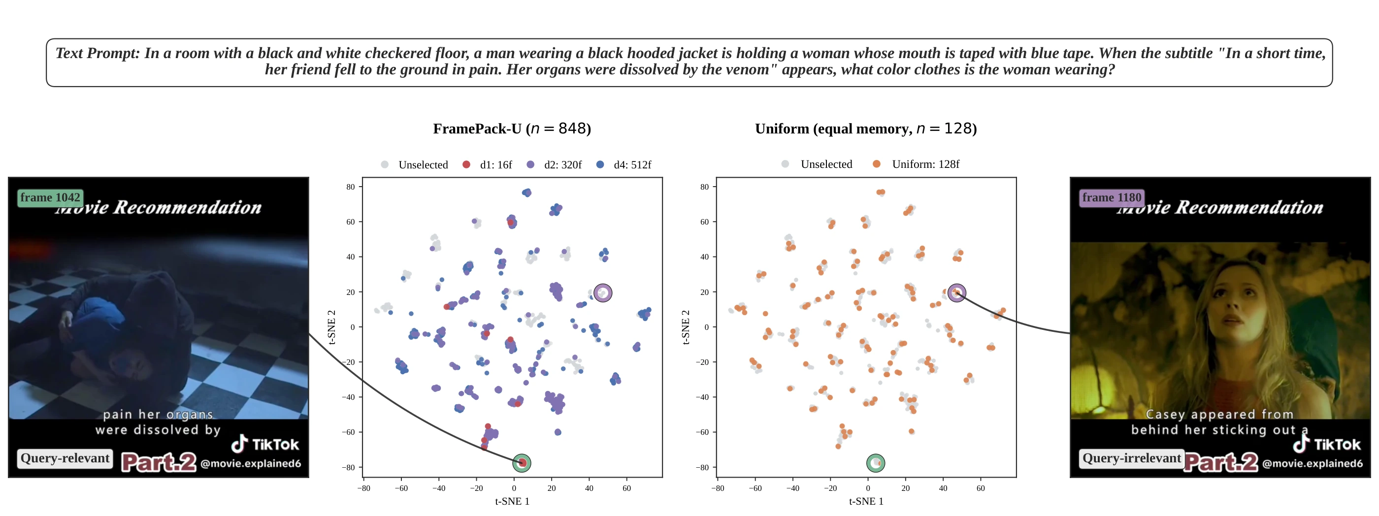 t-SNE comparison for clothing color: FramePack-U and uniform sampling at equal memory