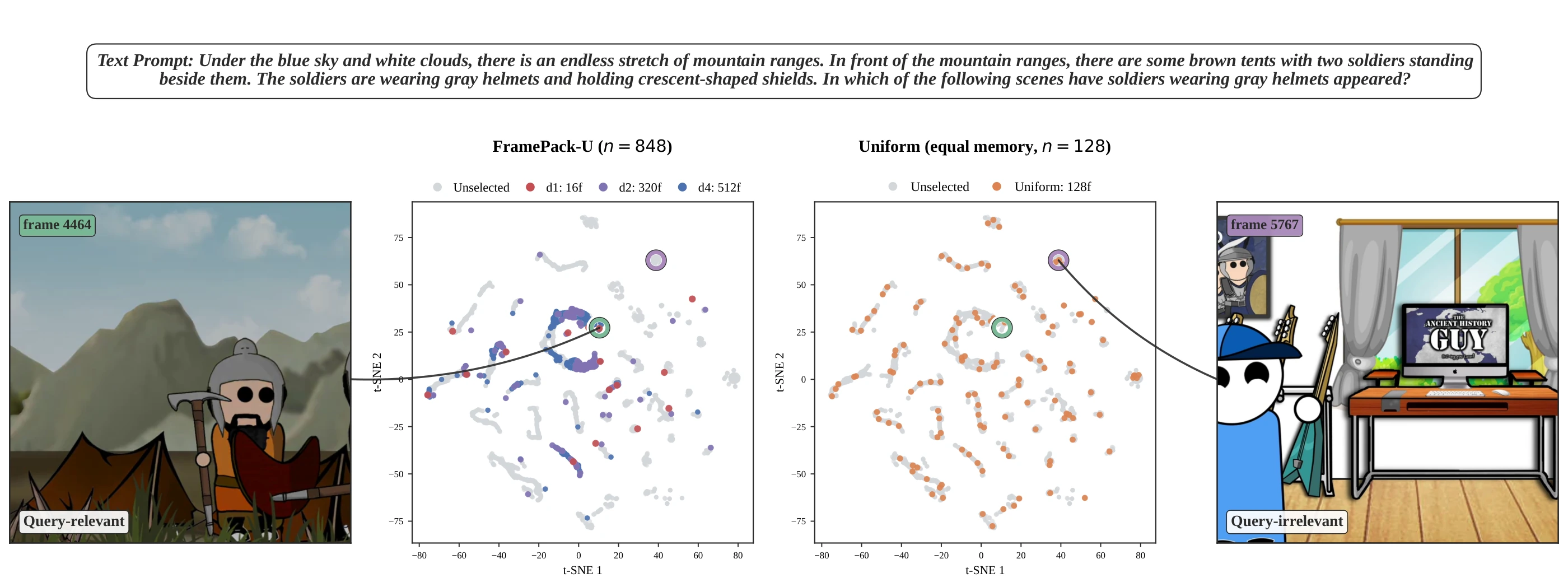t-SNE comparison for soldiers in the scene: FramePack-U and uniform sampling at equal memory